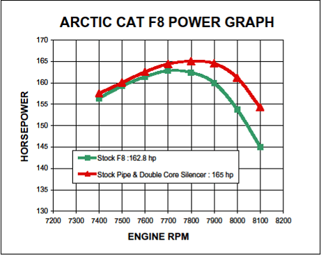 Arctic Cat F8 Power Graph