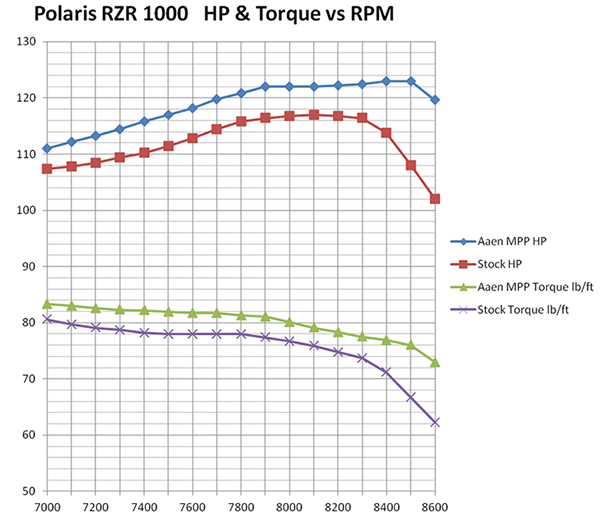 2014 Polaris RZR 1000 Mega Torquer Pipe