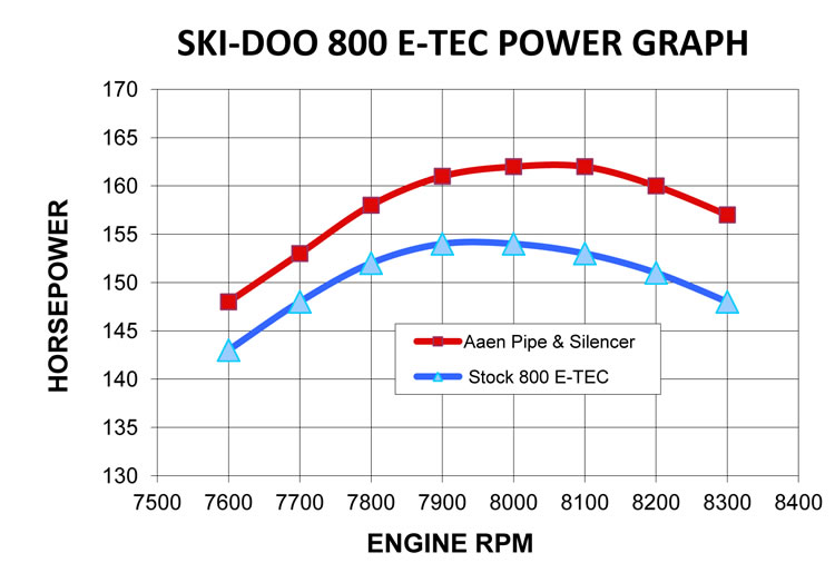 SKI-DOO REV-XP 800R Power Chart